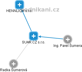 SUAR.CZ s.r.o. - obrázek vizuálního zobrazení vztahů obchodního rejstříku