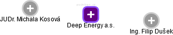 Deep Energy a.s. - obrázek vizuálního zobrazení vztahů obchodního rejstříku