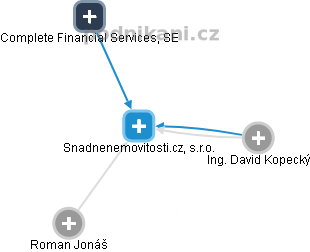 Snadnenemovitosti.cz, s.r.o. - obrázek vizuálního zobrazení vztahů obchodního rejstříku