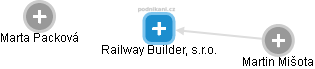 Railway Builder, s.r.o. - obrázek vizuálního zobrazení vztahů obchodního rejstříku