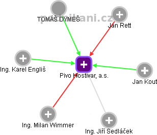 Pivo Hostivar, a.s. - obrázek vizuálního zobrazení vztahů obchodního rejstříku