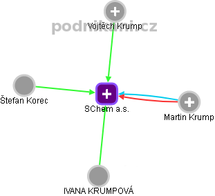 SChem a.s. - obrázek vizuálního zobrazení vztahů obchodního rejstříku