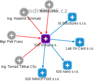 IQS Group a.s. - obrázek vizuálního zobrazení vztahů obchodního rejstříku