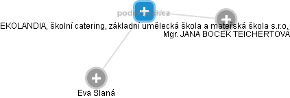 EKOLANDIA, školní catering, základní umělecká škola a mateřská škola s.r.o. - obrázek vizuálního zobrazení vztahů obchodního rejstříku