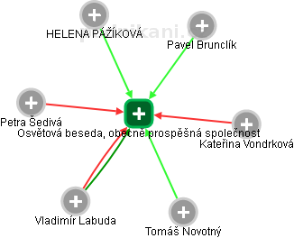 Osvětová beseda, obecně prospěšná společnost - obrázek vizuálního zobrazení vztahů obchodního rejstříku