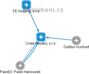 Code Creator, s.r.o. - obrázek vizuálního zobrazení vztahů obchodního rejstříku