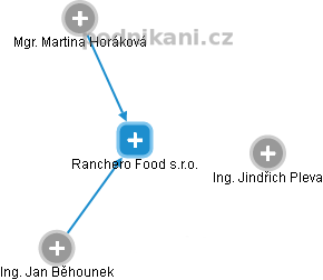 Ranchero Food s.r.o. - obrázek vizuálního zobrazení vztahů obchodního rejstříku