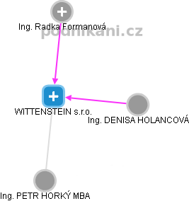 WITTENSTEIN s.r.o. - obrázek vizuálního zobrazení vztahů obchodního rejstříku