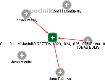 Společenství vlastníků REZEDA, 1823,1824,1825,1826, Praha 10 - obrázek vizuálního zobrazení vztahů obchodního rejstříku