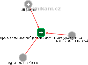 Společenství vlastníků jednotek domu U Akademie 13/524 - obrázek vizuálního zobrazení vztahů obchodního rejstříku