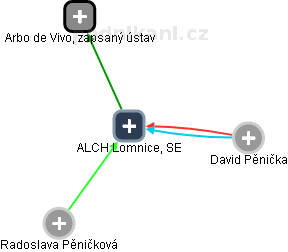 ALCH Lomnice, SE - obrázek vizuálního zobrazení vztahů obchodního rejstříku