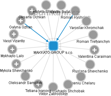 MAKKATO GROUP s.r.o. - obrázek vizuálního zobrazení vztahů obchodního rejstříku