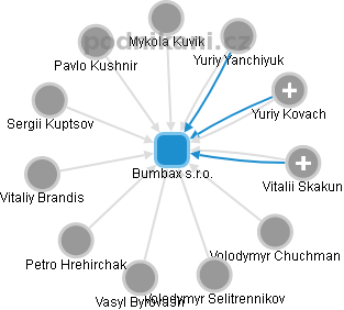Bumbax s.r.o. - obrázek vizuálního zobrazení vztahů obchodního rejstříku