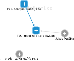 TvS - robotika, s.r.o. v likvidaci - obrázek vizuálního zobrazení vztahů obchodního rejstříku