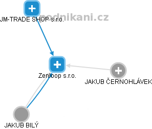 Zenloop s.r.o. - obrázek vizuálního zobrazení vztahů obchodního rejstříku