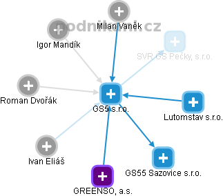 GS5 s.r.o. - obrázek vizuálního zobrazení vztahů obchodního rejstříku