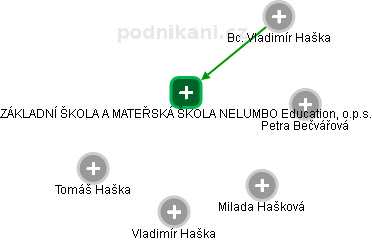 ZÁKLADNÍ ŠKOLA A MATEŘSKÁ ŠKOLA NELUMBO Education, o.p.s. - obrázek vizuálního zobrazení vztahů obchodního rejstříku