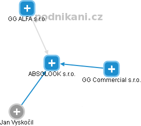 ABSOLOOK s.r.o. - obrázek vizuálního zobrazení vztahů obchodního rejstříku