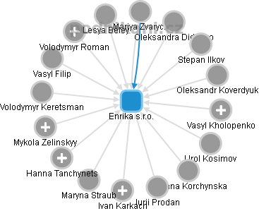 Enrika s.r.o. - obrázek vizuálního zobrazení vztahů obchodního rejstříku