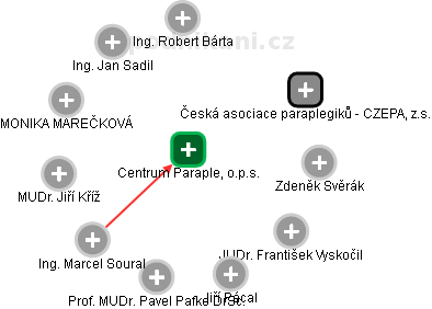 Centrum Paraple, o.p.s. - obrázek vizuálního zobrazení vztahů obchodního rejstříku