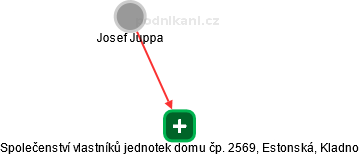 Společenství vlastníků jednotek domu čp. 2569, Estonská, Kladno - obrázek vizuálního zobrazení vztahů obchodního rejstříku