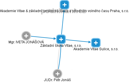 Základní škola Vitae, s.r.o. - obrázek vizuálního zobrazení vztahů obchodního rejstříku