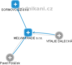 MELVIA TRADE s.r.o. - obrázek vizuálního zobrazení vztahů obchodního rejstříku