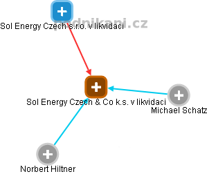 Sol Energy Czech & Co k.s. v likvidaci - obrázek vizuálního zobrazení vztahů obchodního rejstříku