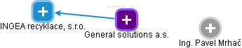 General solutions a.s. - obrázek vizuálního zobrazení vztahů obchodního rejstříku