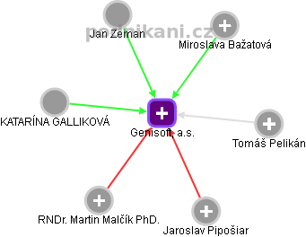 Genisoft, a.s. - obrázek vizuálního zobrazení vztahů obchodního rejstříku