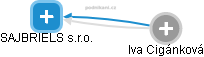 SAJBRIELS s.r.o. - obrázek vizuálního zobrazení vztahů obchodního rejstříku