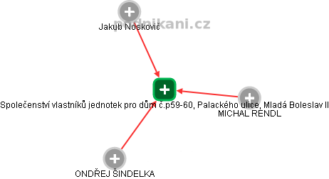 Společenství vlastníků jednotek pro dům č.p59-60, Palackého ulice, Mladá Boleslav II - obrázek vizuálního zobrazení vztahů obchodního rejstříku