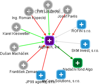 Algotech, a.s. - obrázek vizuálního zobrazení vztahů obchodního rejstříku