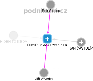 SumiRiko AVS Czech s.r.o. - obrázek vizuálního zobrazení vztahů obchodního rejstříku