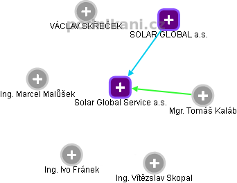 Solar Global Service a.s. - obrázek vizuálního zobrazení vztahů obchodního rejstříku