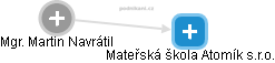 Mateřská škola Atomík s.r.o. - obrázek vizuálního zobrazení vztahů obchodního rejstříku