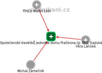 Společenství vlastníků jednotek domu Rašínova čp. 860, Sadská - obrázek vizuálního zobrazení vztahů obchodního rejstříku