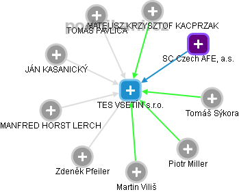 TES VSETÍN s.r.o. - obrázek vizuálního zobrazení vztahů obchodního rejstříku