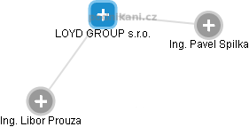 LOYD GROUP s.r.o. - obrázek vizuálního zobrazení vztahů obchodního rejstříku