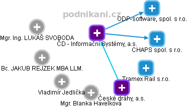 ČD - Informační Systémy, a.s. - obrázek vizuálního zobrazení vztahů obchodního rejstříku