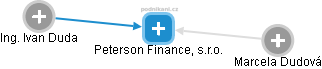 Peterson Finance, s.r.o. - obrázek vizuálního zobrazení vztahů obchodního rejstříku