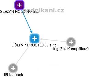 DŮM MP PROSTĚJOV s.r.o. - obrázek vizuálního zobrazení vztahů obchodního rejstříku