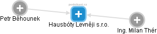 Hausbóty Levněji s.r.o. - obrázek vizuálního zobrazení vztahů obchodního rejstříku