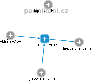 brain4robotics s.r.o. - obrázek vizuálního zobrazení vztahů obchodního rejstříku