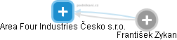 Area Four Industries Česko s.r.o. - obrázek vizuálního zobrazení vztahů obchodního rejstříku