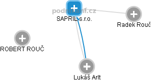 SAPRIL s.r.o. - obrázek vizuálního zobrazení vztahů obchodního rejstříku