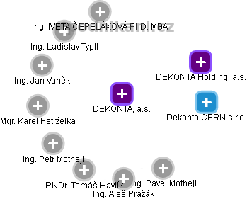 DEKONTA, a.s. - obrázek vizuálního zobrazení vztahů obchodního rejstříku