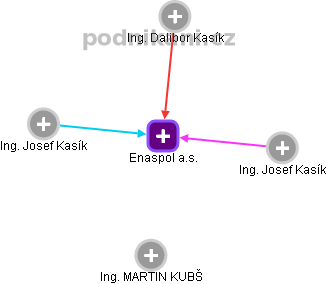 Enaspol a.s. - obrázek vizuálního zobrazení vztahů obchodního rejstříku