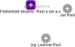 Frýdlantské strojírny - Rasl a syn a.s. - obrázek vizuálního zobrazení vztahů obchodního rejstříku