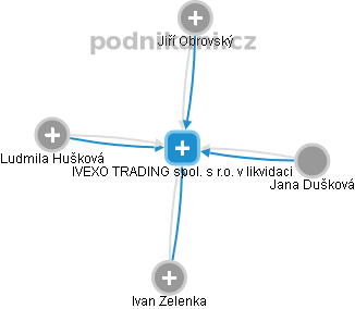 IVEXO TRADING spol. s r.o. v likvidaci - obrázek vizuálního zobrazení vztahů obchodního rejstříku